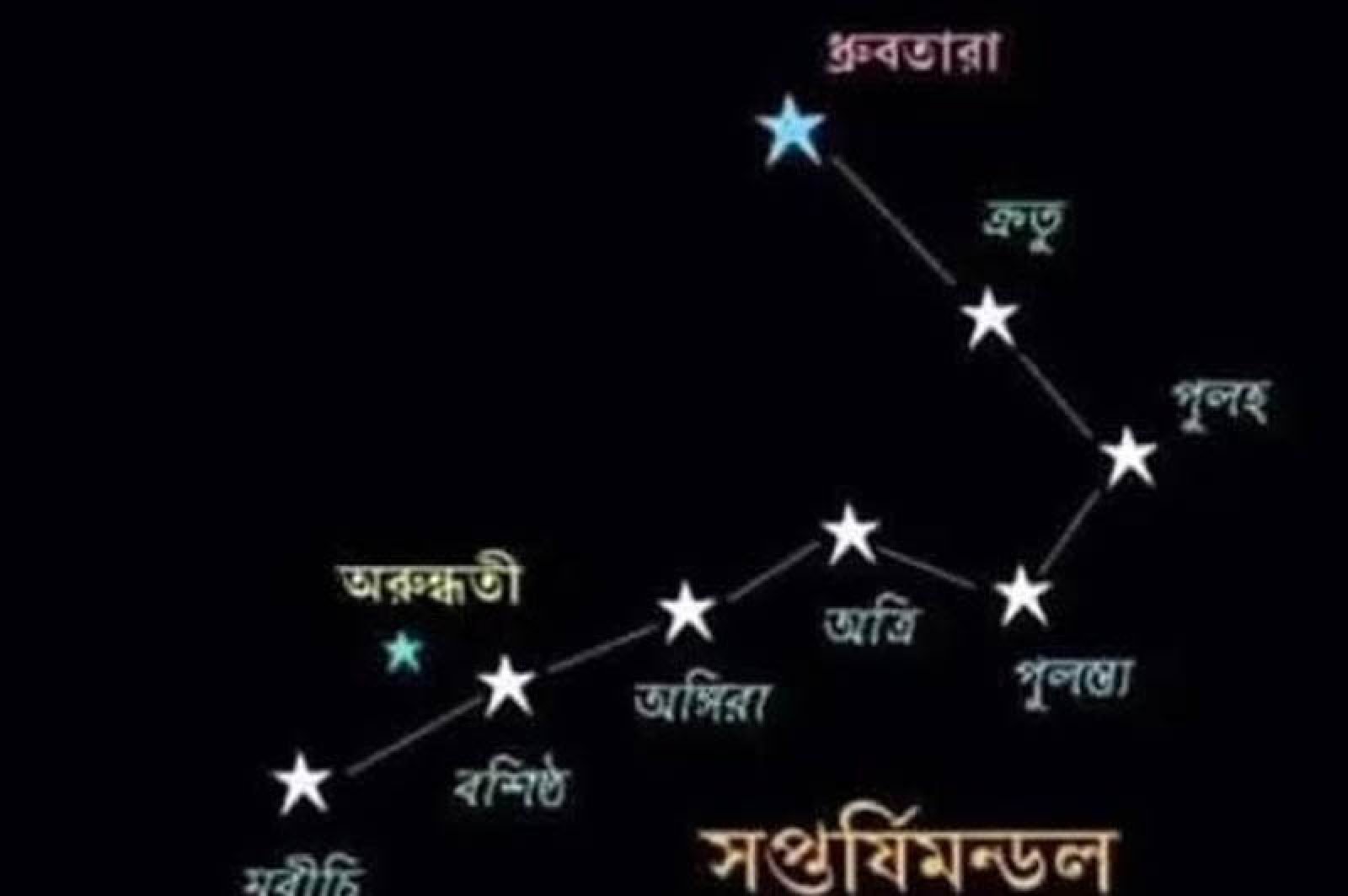 সপ্তর্ষীমন্ডলের সপ্ত ঋষি ও সপ্ত ঋষিণীদের মাম